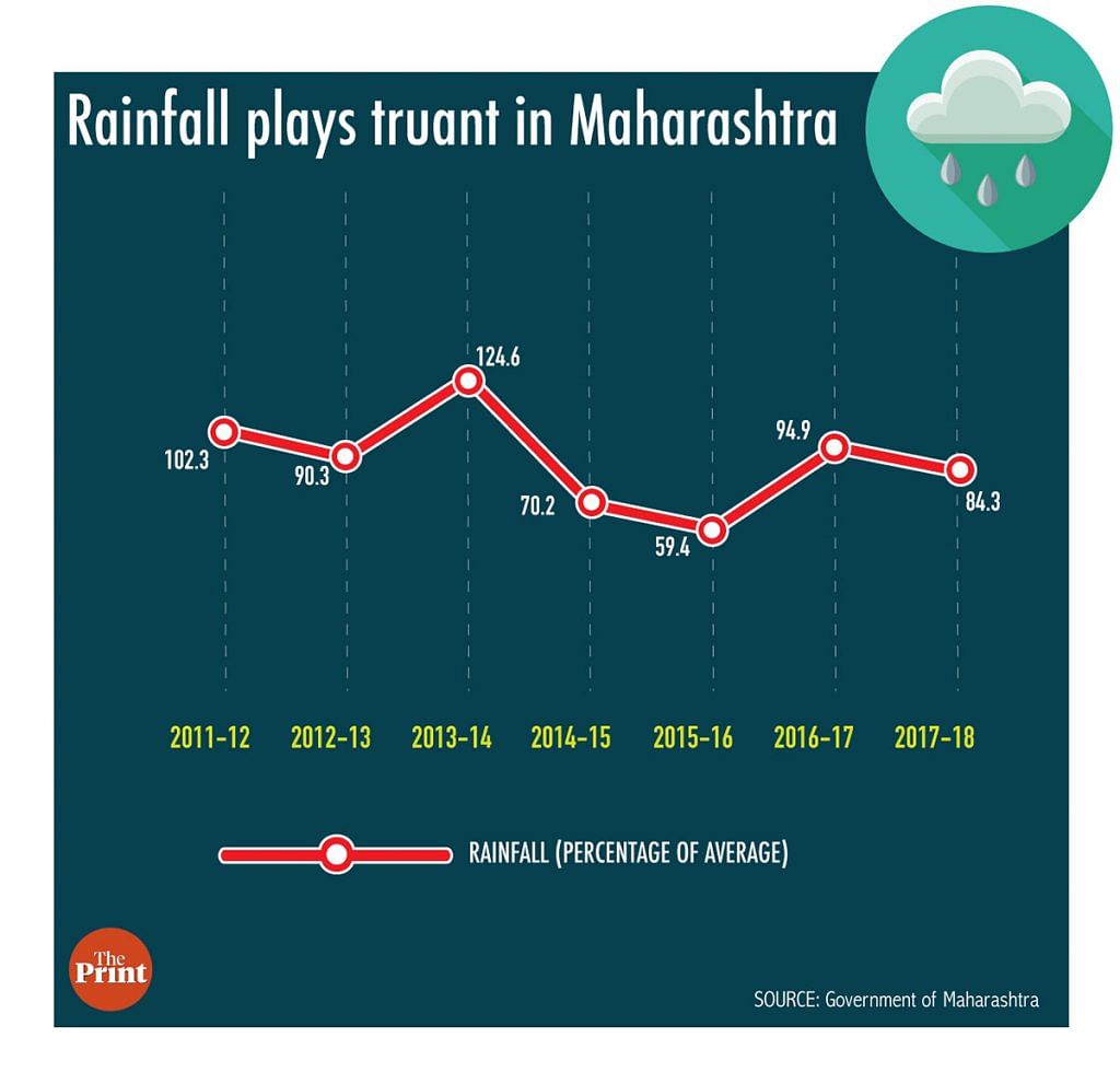 rainfall